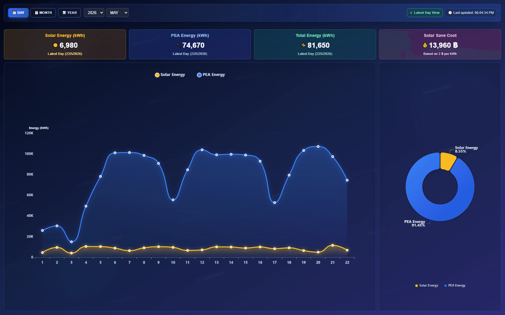 Dashboard Analysis